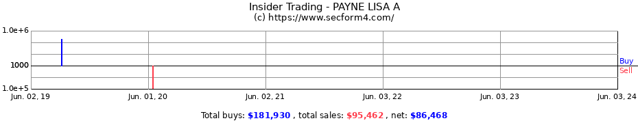 Insider Trading Transactions for PAYNE LISA A
