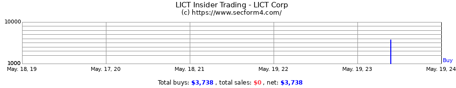 Insider Trading Transactions for LICT Corp