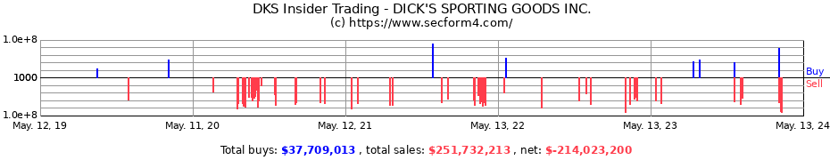 Insider Trading Transactions for DICK'S SPORTING GOODS INC.