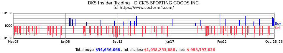 DKS Insider Trading Transactions for Dick's Sporting Goods Inc.