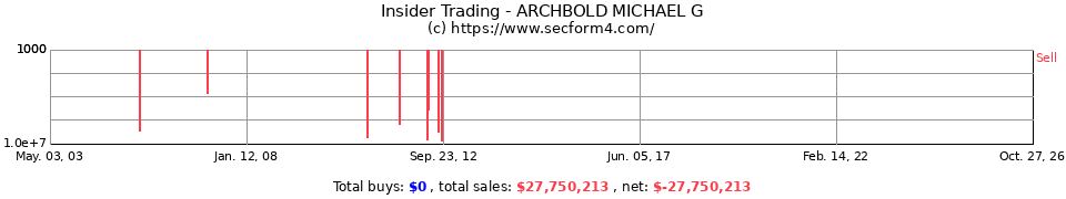 Insider Trading Transactions for Archbold Michael G