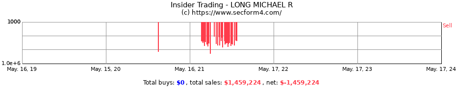 Insider Trading Transactions for LONG MICHAEL R