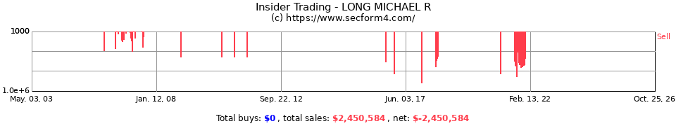 Insider Trading Transactions for Long Michael R