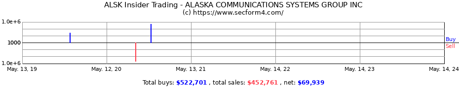 Insider Trading Transactions for ALASKA COMMUNICATIONS SYSTEMS GROUP INC
