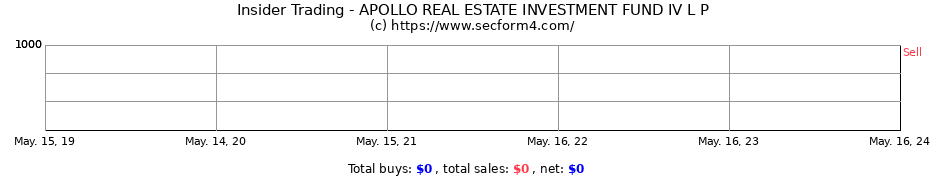 Insider Trading Transactions for APOLLO REAL ESTATE INVESTMENT FUND IV L P