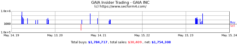 Insider Trading Transactions for GAIA INC