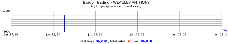 Insider Trading Transactions for WEAGLEY ANTHONY
