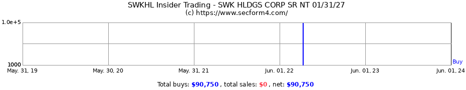 Insider Trading Transactions for SWK Holdings Corp