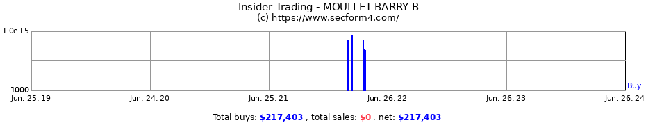Insider Trading Transactions for MOULLET BARRY B