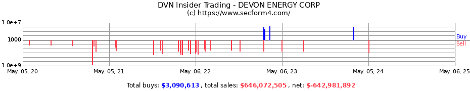 Insider Trading Transactions for DEVON ENERGY CORP