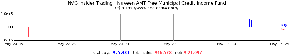 Insider Trading Transactions for Nuveen AMT-Free Municipal Credit Income Fund