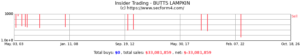 Insider Trading Transactions for Butts Lampkin
