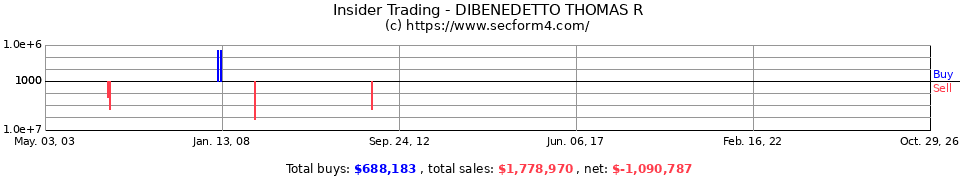 Insider Trading Transactions for Dibenedetto Thomas R