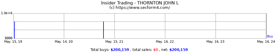 Insider Trading Transactions for THORNTON JOHN L
