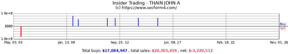 Insider Trading Transactions for Thain John A