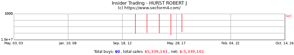 Insider Trading Transactions for Hurst Robert J