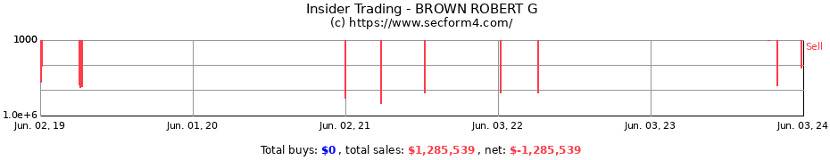 Insider Trading Transactions for BROWN ROBERT G