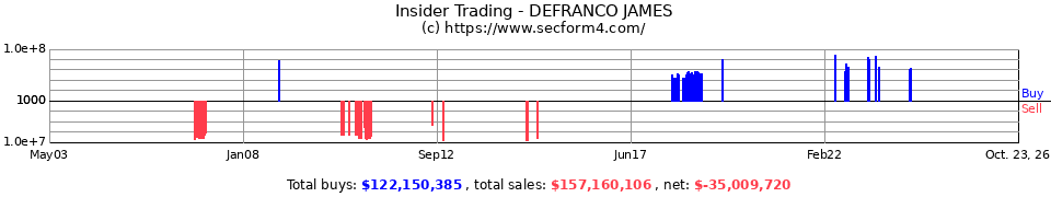 Insider Trading Transactions for Defranco James