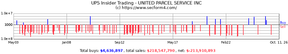 UPS Insider Trading Transactions for United Parcel Service Inc.