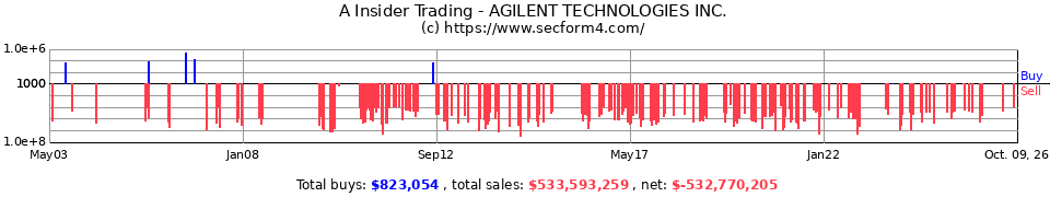 A Insider Trading Transactions for Agilent Technologies Inc.