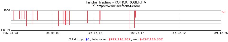 Insider Trading Transactions for Kotick Robert A