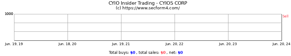 Insider Trading Transactions for CYIOS CORP