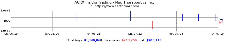 Insider Trading Transactions for Nuo Therapeutics Inc.