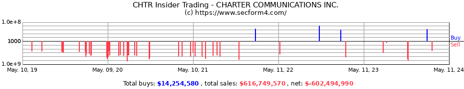 Insider Trading Transactions for CHARTER COMMUNICATIONS INC.