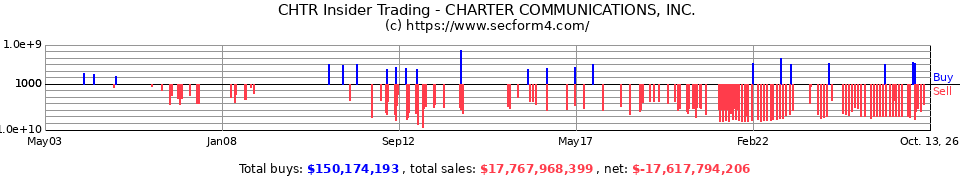 CHTR Insider Trading Transactions for Charter Communications Inc