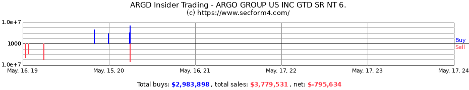 Insider Trading Transactions for Argo Group International Holdings Inc.