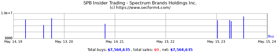 Insider Trading Transactions for Spectrum Brands Holdings Inc.