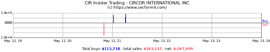 Insider Trading Transactions for CIRCOR INTERNATIONAL INC
