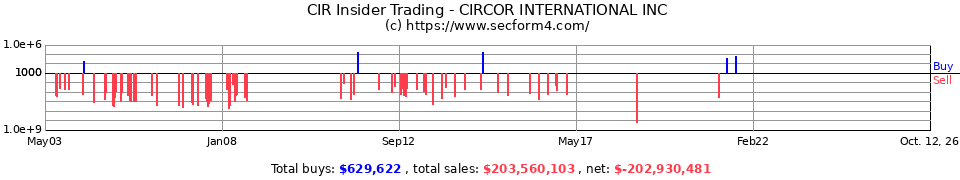 CIR Insider Trading Transactions for CIRCOR International Inc.