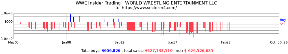 WWE Insider Trading Transactions for World Wrestling Entertainment