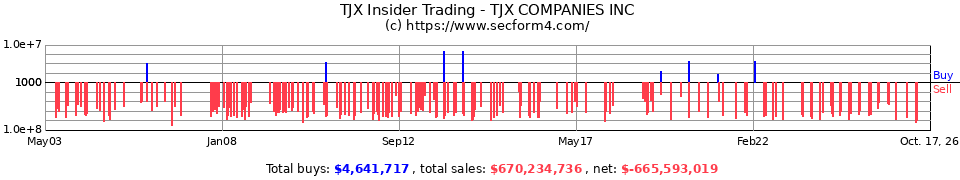 TJX Insider Trading Transactions for The TJX Companies Inc.