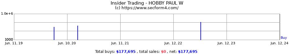 Insider Trading Transactions for HOBBY PAUL W