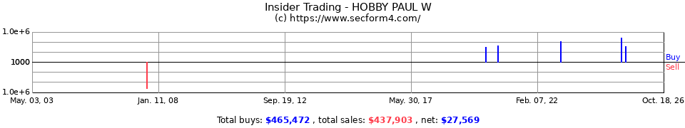 Insider Trading Transactions for Hobby Paul W