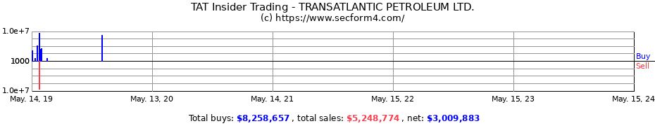 Insider Trading Transactions for TRANSATLANTIC PETROLEUM LTD.