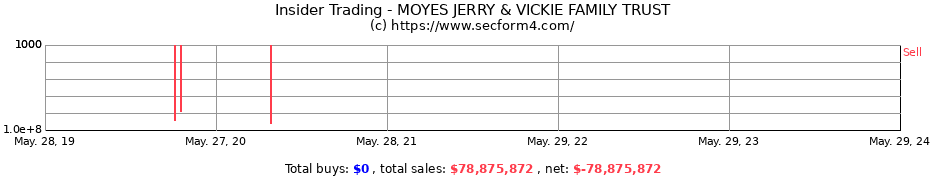 Insider Trading Transactions for MOYES JERRY & VICKIE FAMILY TRUST