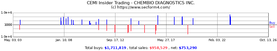 CEMI.OB Insider Trading Transactions for Chembio Diagnostics Inc.