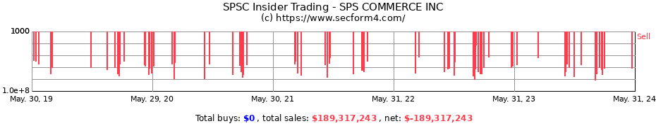 Insider Trading Transactions for SPS COMMERCE INC