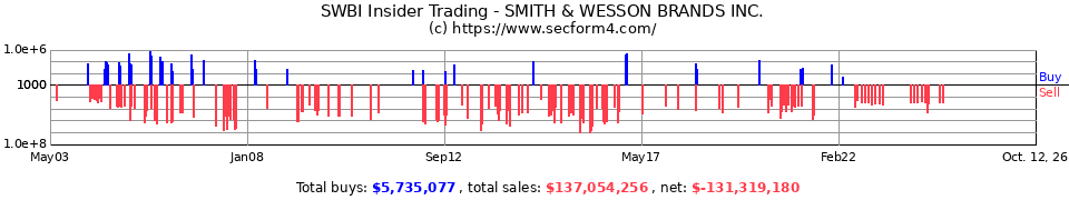 SWHC Insider Trading Transactions for Smith & Wesson Holding Corp.