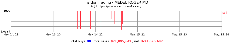 Insider Trading Transactions for MEDEL ROGER MD