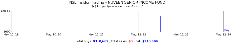 Insider Trading Transactions for NUVEEN SENIOR INCOME FUND