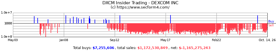 DXCM Insider Trading Transactions for DexCom Inc.