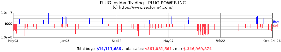 PLUG Insider Trading Transactions for Plug Power Inc.