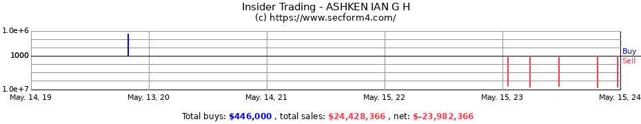 Insider Trading Transactions for ASHKEN IAN G H