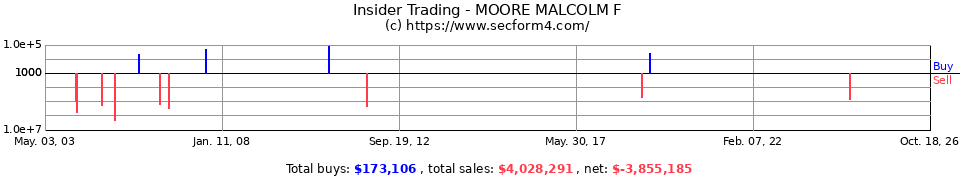 Insider Trading Transactions for Moore Malcolm F
