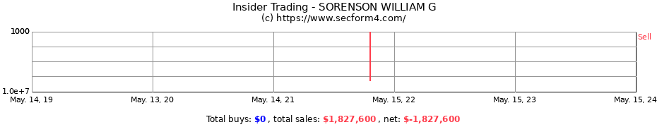 Insider Trading Transactions for SORENSON WILLIAM G