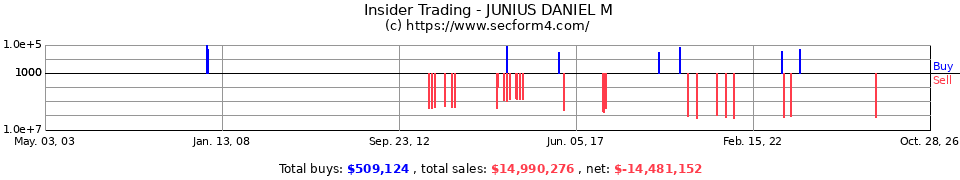 Insider Trading Transactions for Junius Daniel M